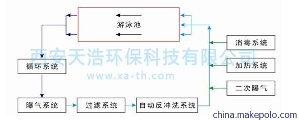 游泳池水处理工艺