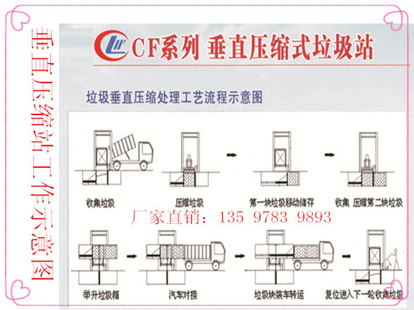 6方压缩垃圾站,中转农村、小区的垃圾环卫设备