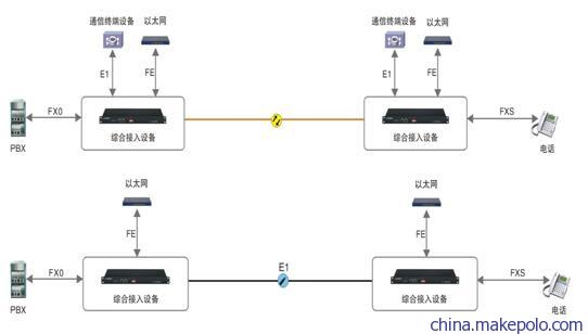 PCM综合业务接入