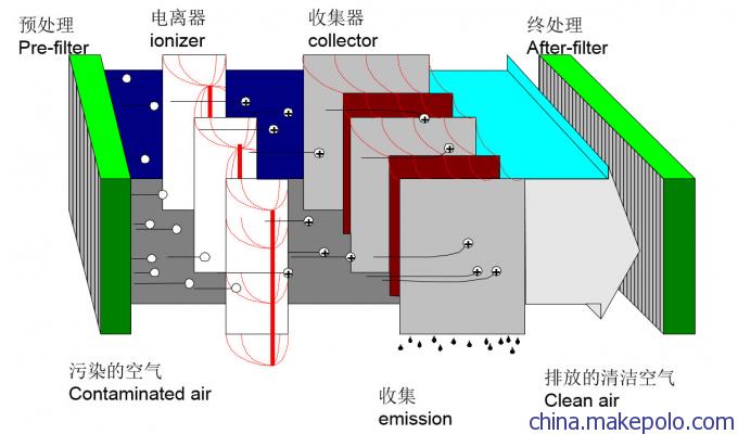 静电式油雾净化器工作原理