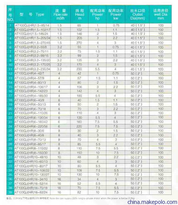 深井潜水泵选型表