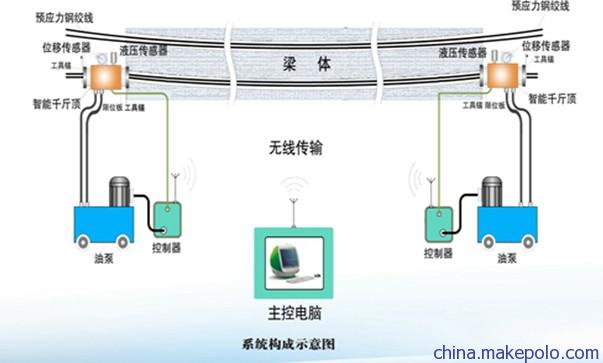 预应力智能同步张拉系统