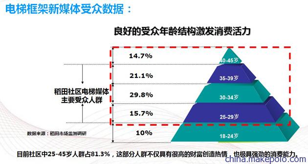 社区电梯媒体分析报告