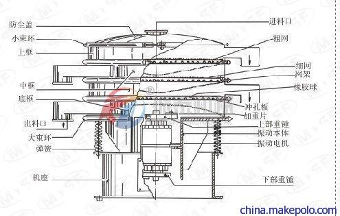 纸浆过滤振动筛