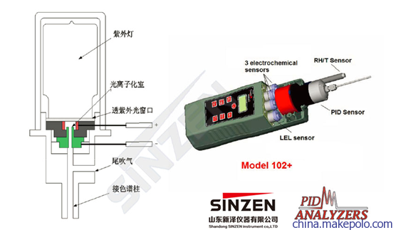 DL 102多功能便携式VOCs分析仪原理