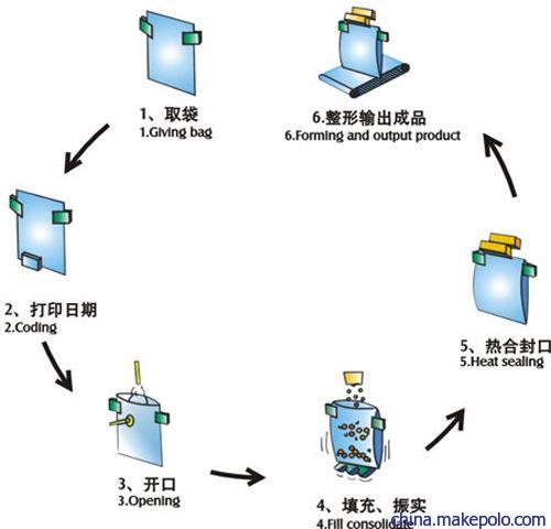 背包（袋）与吸塑包装机工作原理