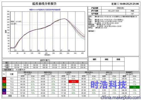 好用的炉温测试仪，6通道炉温曲线测试仪，回流焊温度测试仪，波峰焊炉温测试仪，炉温曲线仪，炉温跟踪仪，炉温分析仪