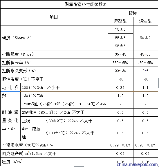 泵用聚氨酯塑料靠背轮塑料机械配件厂家直销