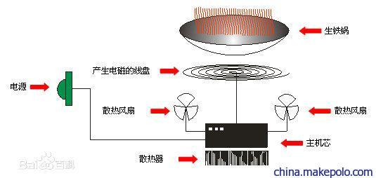 电磁炉原理