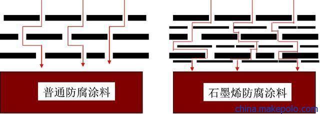 供应石墨烯工业防腐涂料 石墨烯油漆防腐漆